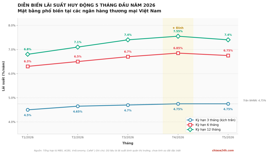 Bieu-do-1-Dien-bien-lai-suat-5-thang-2026